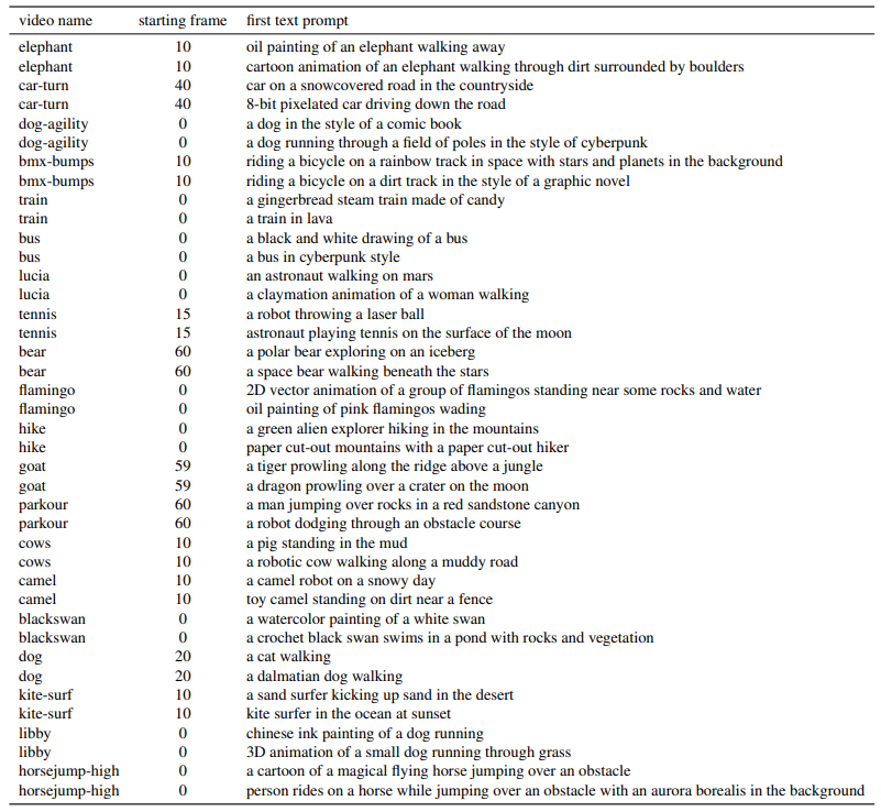  DAVIS stylization evaluation settings.