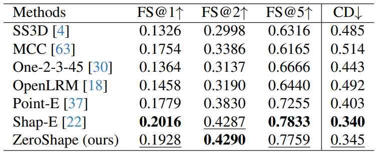 Table 2. Quantitative comparison on Pix3D. Our method performs favorably to other state-of-the-art methods.