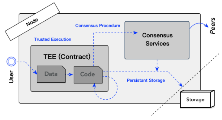 Figure 3: Layer-one execution model