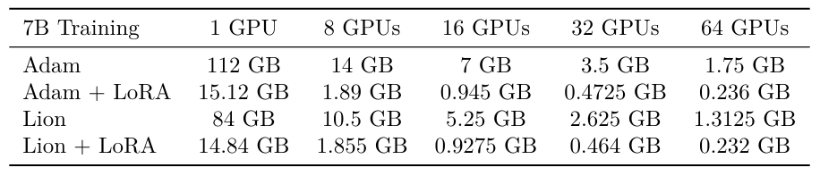 Table S1: Theoretical memory required to store the model and optimizer state during training for a 7B parameter model. Note that the numbers exclude memory needed to store activations. FSDP sharding the parameter and optimizer states across N devices results in less memory usage relative to LoRA. LoRA on the other hand enables training on GPUs with far less memory and also emanes training without needing as many GPUs to shard across.