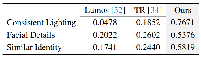 Table 2. User Study on the FFHQ test set.