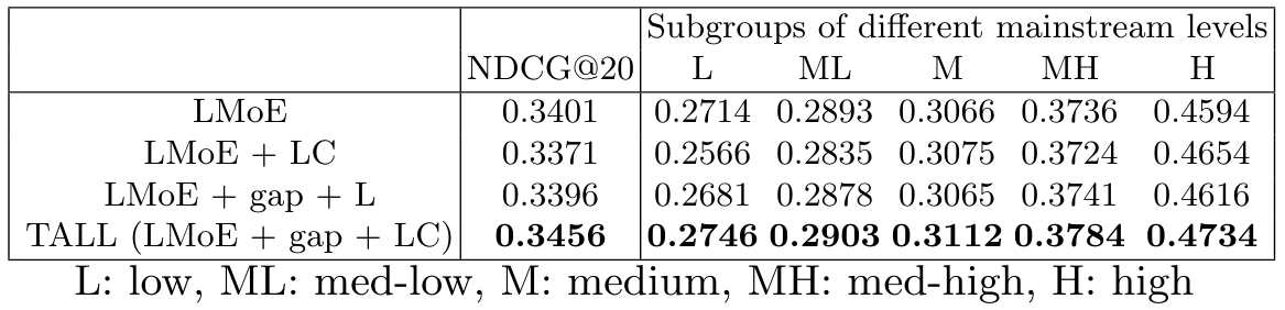 Table 4: Ablation study on the adaptive weight module, gap mechanism, and loss change mechanism.