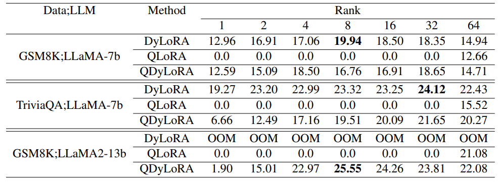 Table 3: Comparing the performance of DyLoRA, QLoRA and QDyLoRA across different evaluation ranks. all models receives the same training settings. Maximum LoRA rank is set to 64. The results are reported in terms of exact matching.