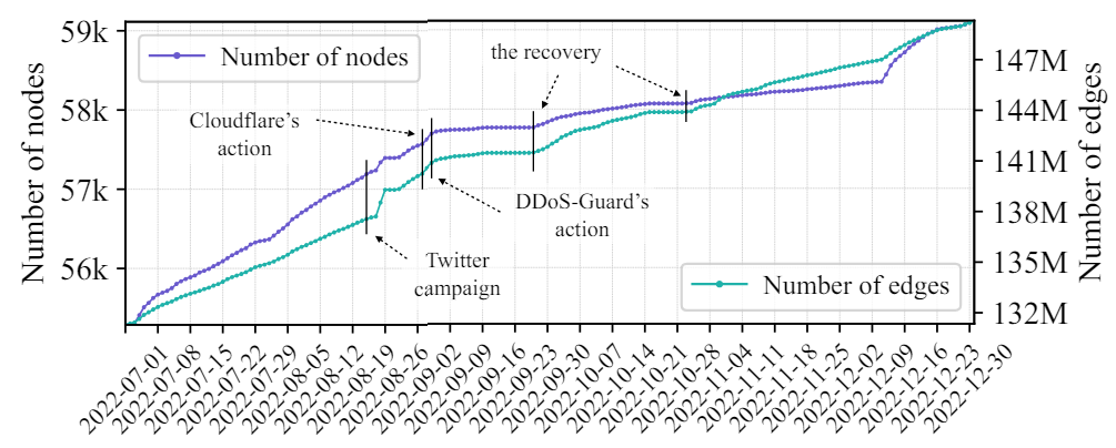 Figure 10: Number of nodes and edges in the social interaction network made by KIWI FARMS members over time.