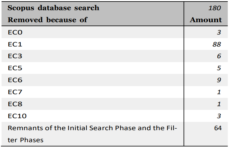 Table 6: Filtering after Scopus database search based on title, abstract, and keywords [14].