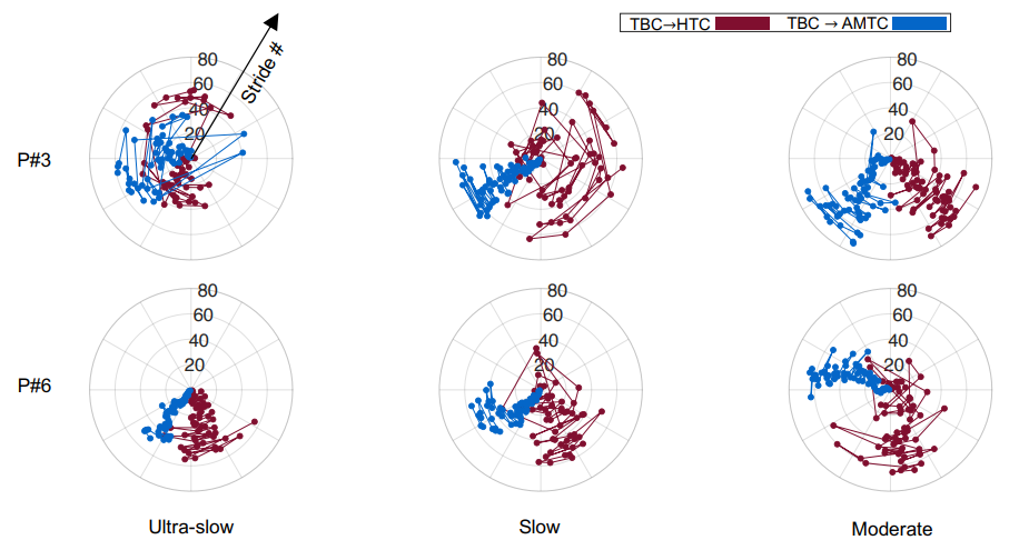 Fig. 7 Evolution of IP phase at each stride at different walking speeds for two sample participants. The top and bottom rows depict IP phase evolution at ultra-slow, slow, and moderate speed walking for each of the TBC→HTC and TBC→AMTC cases for participants #3 and #6, respectively.