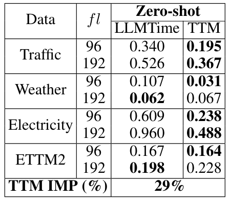 Table 5: TTM vs LLMTime MSE Improvement (IMP) in zero-shot setting.