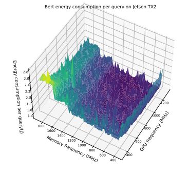Figure 8. This figure shows per query energy cost as we vary the GPU frequency and memory frequency for Bert at FP16 on Jetson TX2 versus varying Memory and GPU frequency with batch size fixed at 8.