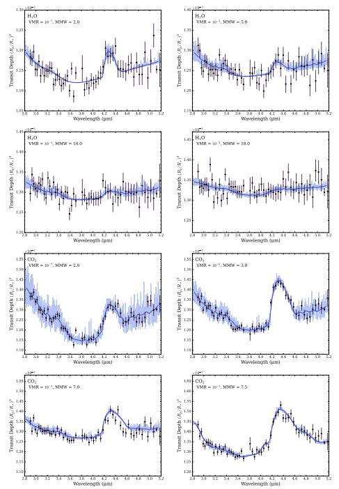 Figure 14. Simulated JWST transmission spectra for possible GJ 486b atmospheric compositions allowed by our high-resolution observations. In all panels, we show the models at a resolving power of R = 2700 (light blue), corresponding to the native resolution of NIRSpec/G395H, as well as the models binned to a resolution of R = 100 (navy lines). The top four panels show models with variable H2O abundances and mean molecular weights with CO2 fixed to a solar abundance. The lower four panels switch the roles of CO2 and H2O.