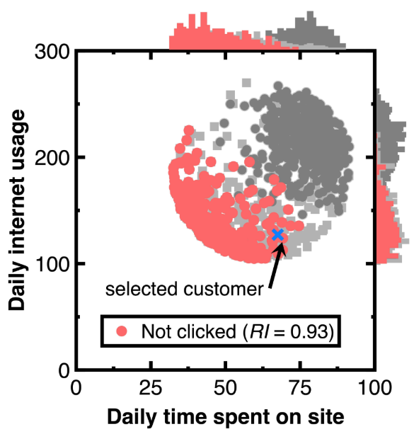 Figure 6. Audit evidence relevant to a chosen customer (’Daily time spent on site’ = 67.51, ’Age’ = 43, ’Area in-come’ = 23942.61, ’Daily internet usage’ = 127.2, and ’Clicked on Ad’ = ’Not clicked’)