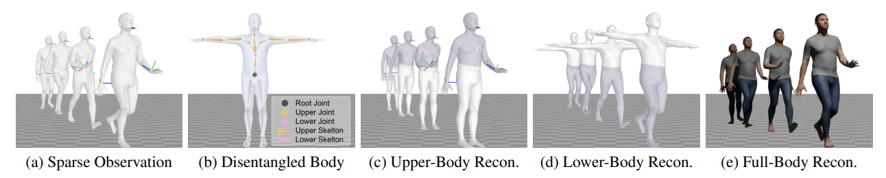 Figure 1. Stratified avatar generation from sparse observations. Given the sensory sparse observation of the body motion: 6-DoF poses of the head and hand marked by RGB axes in (a), our method leverages a disentangled body representation in (b) to reconstruct the upper-body conditioned on the sparse observation in (c), and lower-body conditioned on the upper-body reconstruction in (d) to accomplish the full-body reconstruction in (e).