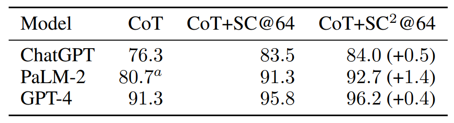 Table 1: Evaluation results on GSM8K using the chain-of-thought prompt from Wei et al. (2022b). The self-consistency with self-check filtering technique outperforms the standard one across all models. aTaken from Google et al. (2023).