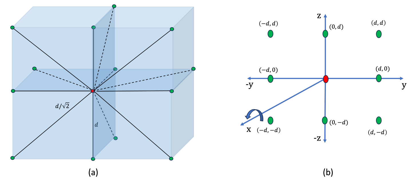 Figure 3: (a) Section of cubic lattice with planar diagonals, (b) coordinate space that a turn could take