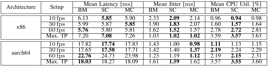 TABLE V: Mean latency, jitter, and CPU utilization for different setups of the ros2_benchmark.