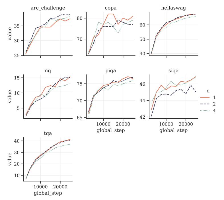 Figure S12: Multiple token training with 7B models doesn’t improve performance on choice tasks. This figure shows the evolution of average accuracy of some standard NLP benchmarks (ARC Challenge COPA Hellaswag MMLU Natural Questions PIQA SIQA and TriviaQA. For the 7B models trained on 200B tokens of language data, the 2 future token model has the same performance as the baseline and the 4 future token model regresses a bit. Larger model sizes might be necessary to see improvements on these tasks.