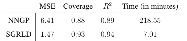 Table 4: Prediction Mean Squared Error (MSE), squared correlation between predicted and observed (R2) and coverage rate of the 95% predictive credible intervals on the test set and the correlation between the predicted temperatures and true observed values. The last column gives the total training time in minutes. We take 8000 and 40000 samples using the NNGP and SGRLD method respectively.
