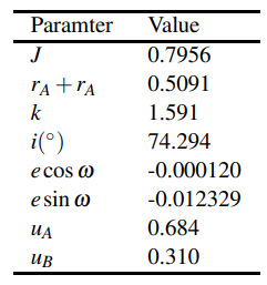 Table A1. Prelimimary light curve results from JKTEBOP fits to the Kepler and TESS light curves. We do not present the error bars associated to each parameter in Table A1 because 1; uncertainties from the covariance matrix of a light curve fit are notoriously underestimated and the results from these preliminary fits are not reliable (see below) so we did not attempt to derive better uncertainties, and 2; excluding the error bar from the result makes it clear that these are not our final values for the light curve parameters.