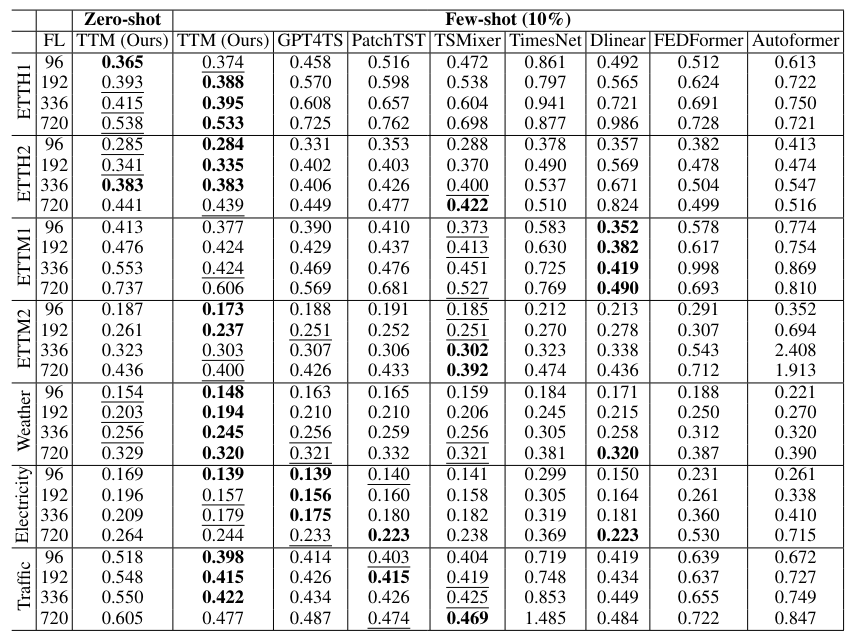  Zero-shot and Few-shot 10% performance (MSE) on TTM and all SOTA models on seven datasets for varying forecast lengths (f l). The numbers with bold and underscore denote the best the second best results respectively.