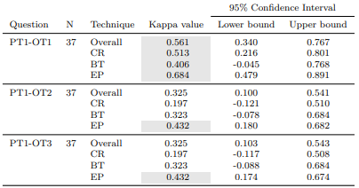 Table 35 Agreement between Technique Perceptions and Opinions in the Replicated Study