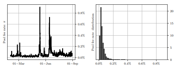 Figure 1: Estimated pool fee rate from February to August 2022 in the ETH/USDC pool. For any time t, the pool feerate is the total fee income, as a percentage of the total pool size, paid by LTs on the period [t − 1 day, t]. The pool