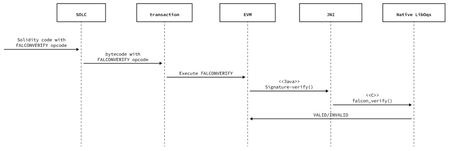 Figure 10: EVM virtual machine-based signature validation support.
