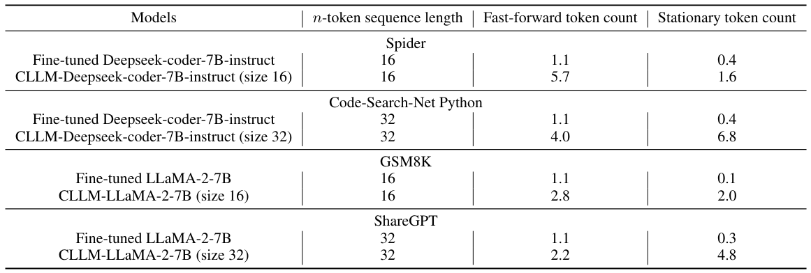 Table 3. Profiling results for fast-forwarded and stationary token counts in fine-tuned models and CLLMs. The numbers are reported for each n-token sequence, with the best-performing model and an accompanying n-gram size. Fast-forwarded token count reported in the table includes the one token that will be predicted right even without fast-forwarding.