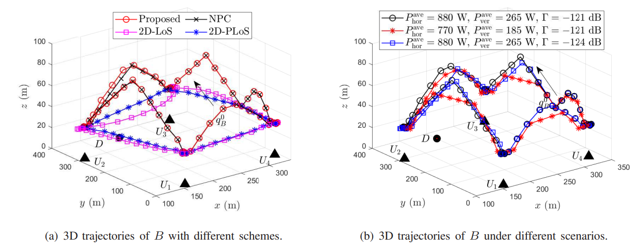 Fig. 4: 3D trajectories of B under different schemes and scenarios.