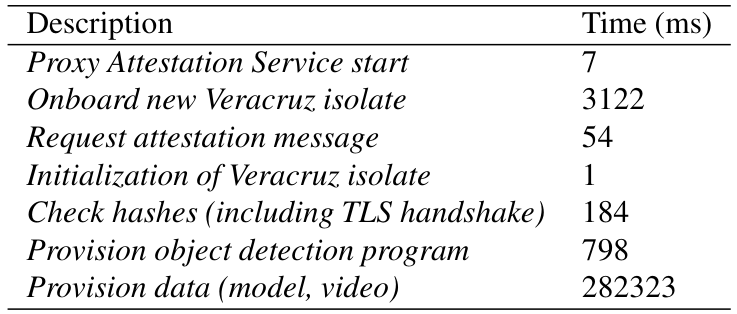 Table 2: Breakdown of Veracruz deployment overheads for the video object detection use-case on AWS Nitro Enclaves