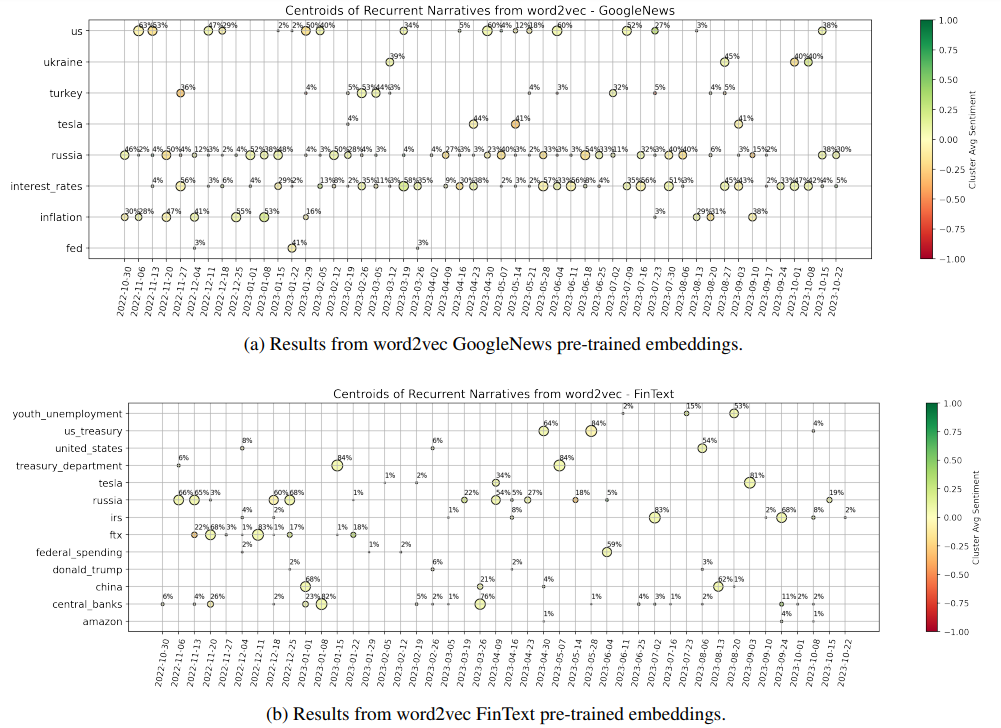 Figure 2: The proposed plots show the words that are closest to the centroids of clusters of information, which are systemically identified for each week. We plot only centroids that appear more than twice, to produce a clear and more focused representation of the main topics discussed within news. Each point is annotated with the percentage of entities (i.e. words) lying in the related cluster, and coloured by the average sentiment of such entities.