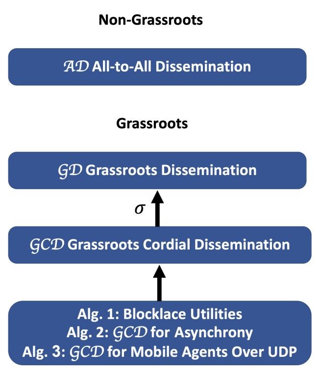 Figure 1 Protocols and Implementations presented in this paper. Allto-All Dissemination AD (Def. 44), Grassroots Dissemination GD (Def. 15),Cordial Grassroots Dissemination CGD (Def. 26), and the implementation σ (Def. 33, Thm. 29) of GD by CGD. Algorithms 1, 2, and 3 that implement CGD for Asynchrony and UDP are presented as pseudocode.