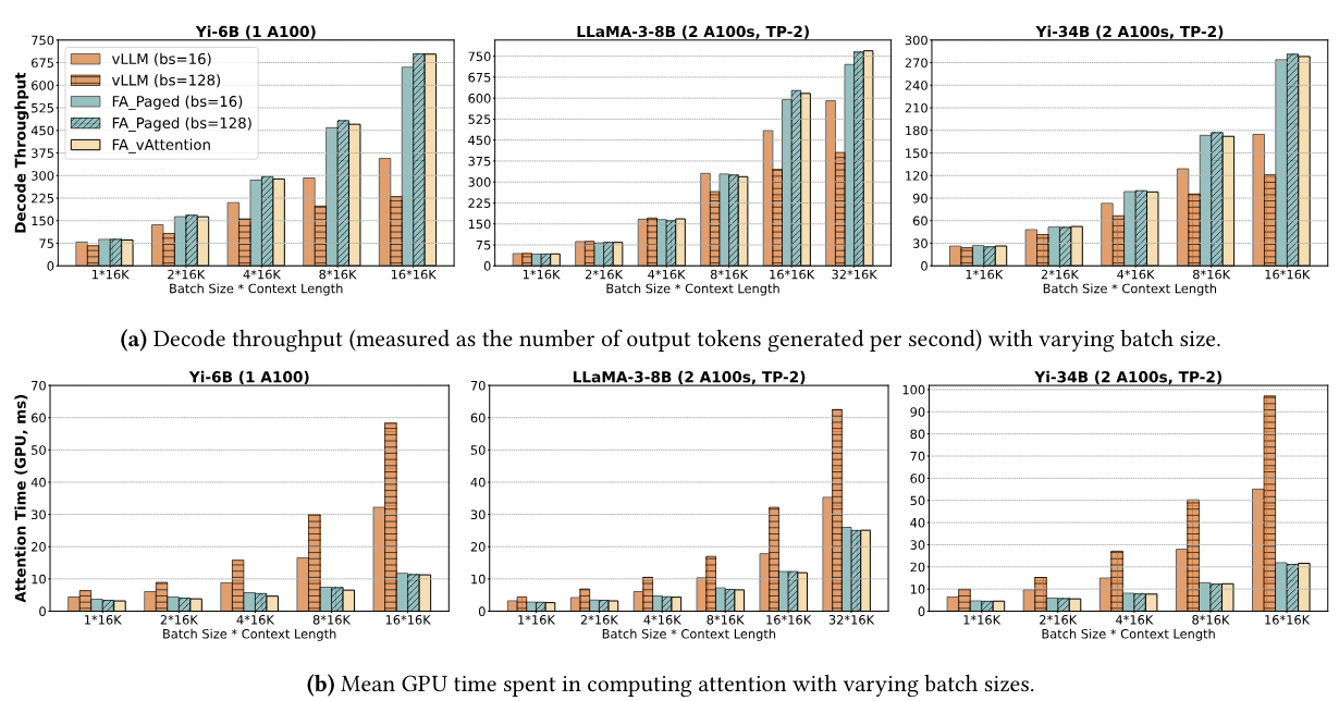 Figure 9. Decode throughput with varying batch sizes using context length 16K for each request (FA: FlashAttention, bs: block size). We evaluate vLLM and FlashAttention with two different block sizes: 16 and 128. vLLM performs best with block size 16 because its attention kernel is more efficient with smaller block sizes. FlashAttention’s GPU kernel is up to 2.85× faster than the best version of vLLM’s kernel (Yi-6B, 16*16K). However, smaller blocks add CPU overhead e.g., FlashAttention with block size 16 is worse than with block size 128. vAttention provides similar gains that the best version of FlashAttention provides over vLLM, but without user-level physical memory management and without a PagedAttention kernel.