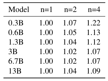 Table S5: Training time relative to next-token prediction training. The slight overhead when using multi-token prediction here is explained by a suboptimal use of Fully Sharded Data Parallel. In our implementation, when doing separate backward passes for each head, we lose the overlap of layer weight communication and computation, therefore it incurs a very slight overhead that can be removed if reimplemented correctly.