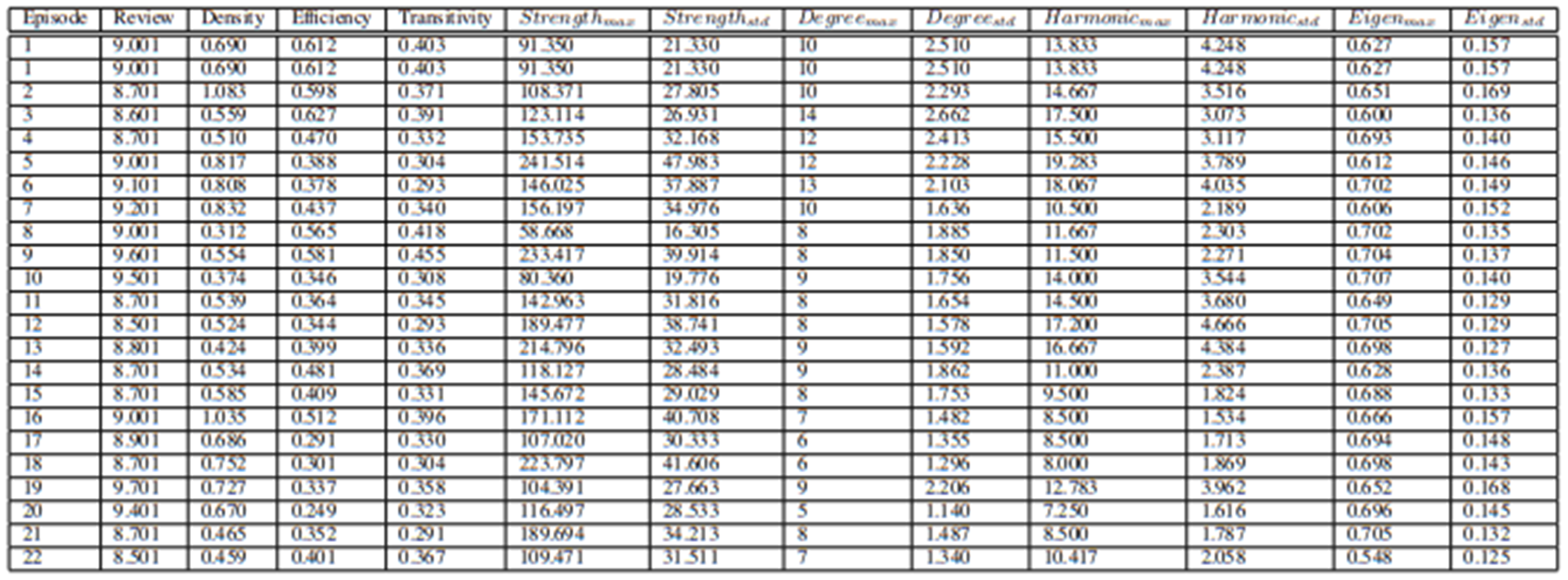 TABLE VNETWORK METRICS FOR GAME OF THRONES EPISODES.