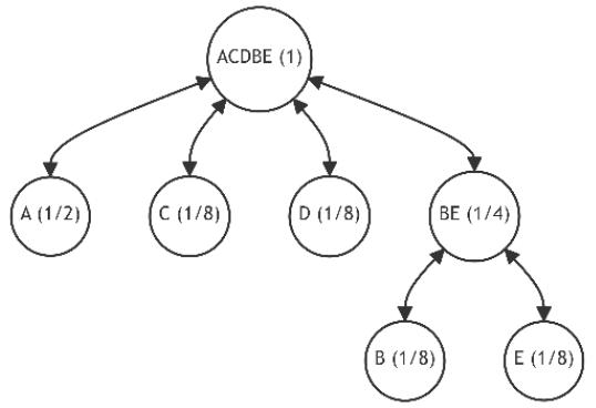 Figure 23: Tree Restructuring (Iterations 3)