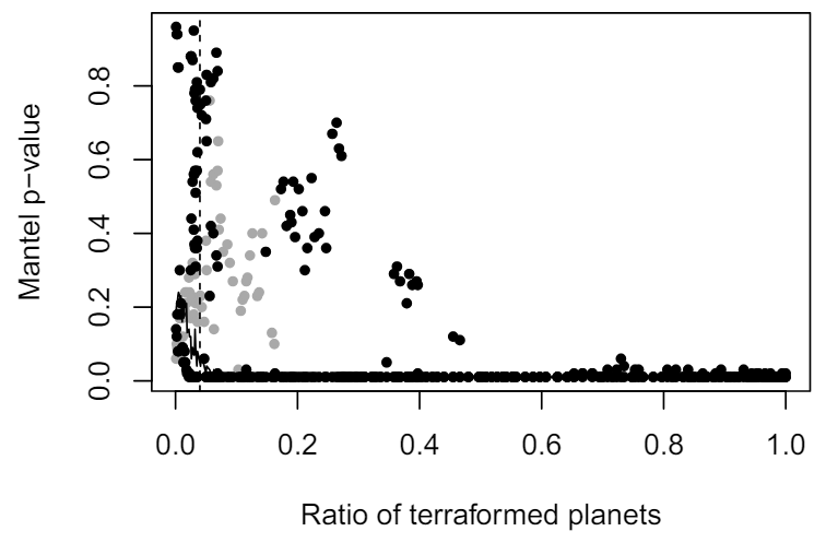 Figure A6. P-value of the Mantel coefficient of each of the clusters as a function of the ratio of terraformed planets in the whole space. In grey are the clusters labeled as “noise” bythe DBSCAN algorithm. The vertical dashed line represents the earliest detection of a cluster of terraformed planets using our proposed approach. The solid curve is the p-value of the Mantel coefficient of the total space.