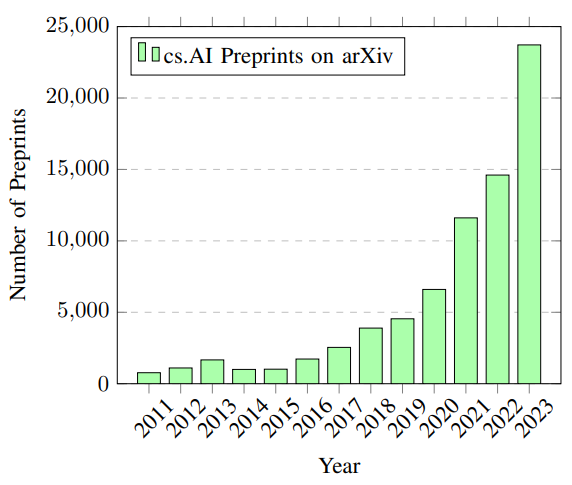 Figure 2: Annual number of preprints posted under the cs.AI category on arXiv.org