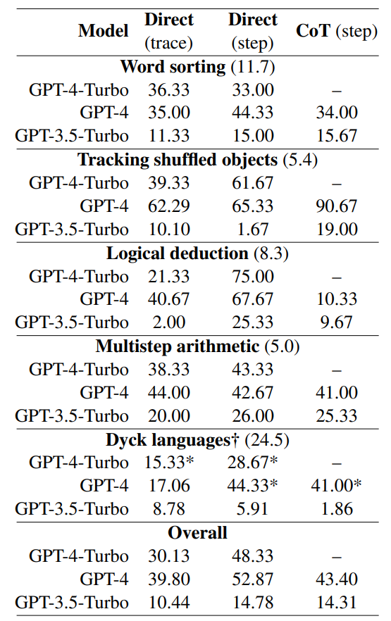 Table 4: Mistake finding accuracy across 5 tasks. The average number of steps in the CoT reasoning traces in each task is indicated in brackets. Unless otherwise indicated, the number of traces in each task is shown in Table 3. We also provide scores split by correctnessans of the original trace in Figure B. † indicates that traces were sampled to contain 15% correctans and 85% incorrectans traces (see Table 3). * indicates that traces were sampled to contain 45 correctans and 255 incorrectans traces to reduce costs.