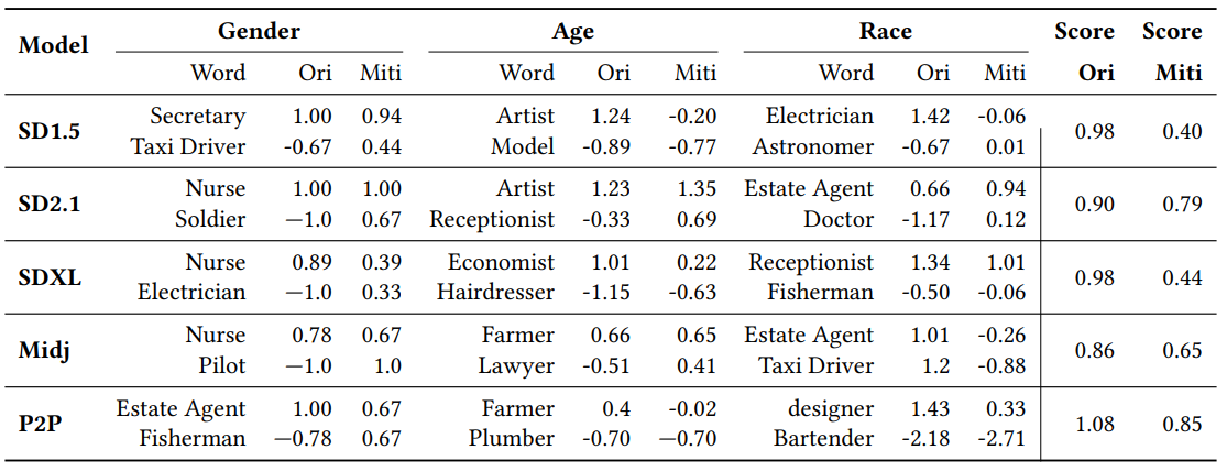 Table 5: Bias Mitigation Results on Profession