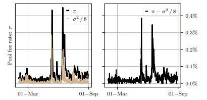 Figure 5: Estimated pool fee rate from February to August 2022 in the ETH/USDC pool. For any time t, the pool feerate is the total fee income, as a percentage of the total pool size, paid by LTs in the period [t − 1 day, t]. The pool