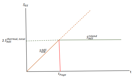 Figure 9.6: Page curve of eternal AdS black holes for n = 2 multiverse.