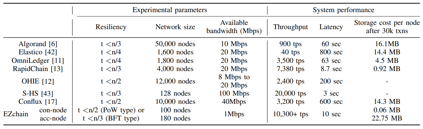 TABLE IPERFORMANCE COMPARISON BETWEEN EZCHAIN AND OTHER SOLUTIONS.