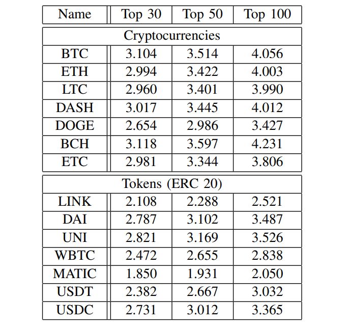 TABLE II: Average Shannon entropy of the token distributionfor the top 30, 50, and 100 token holders in selected cryptocurrencies.