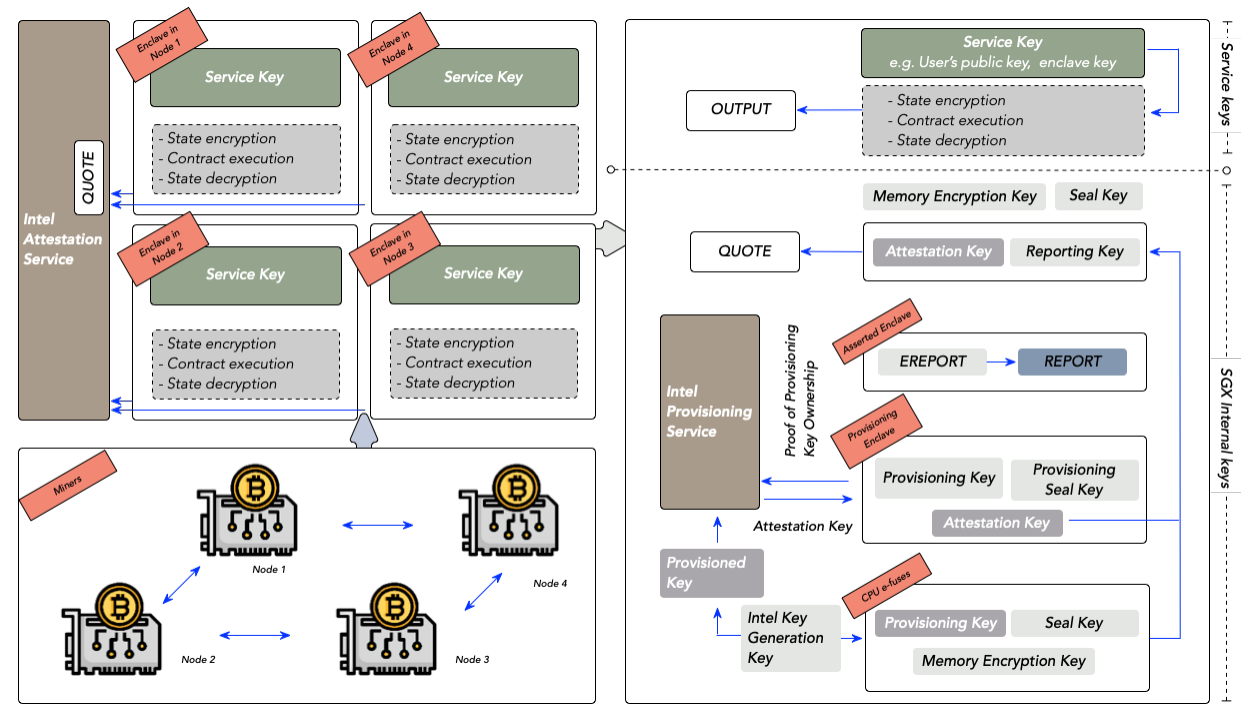 Figure 5: Key Usage in TEE-assisted Confidential Blockchain System.