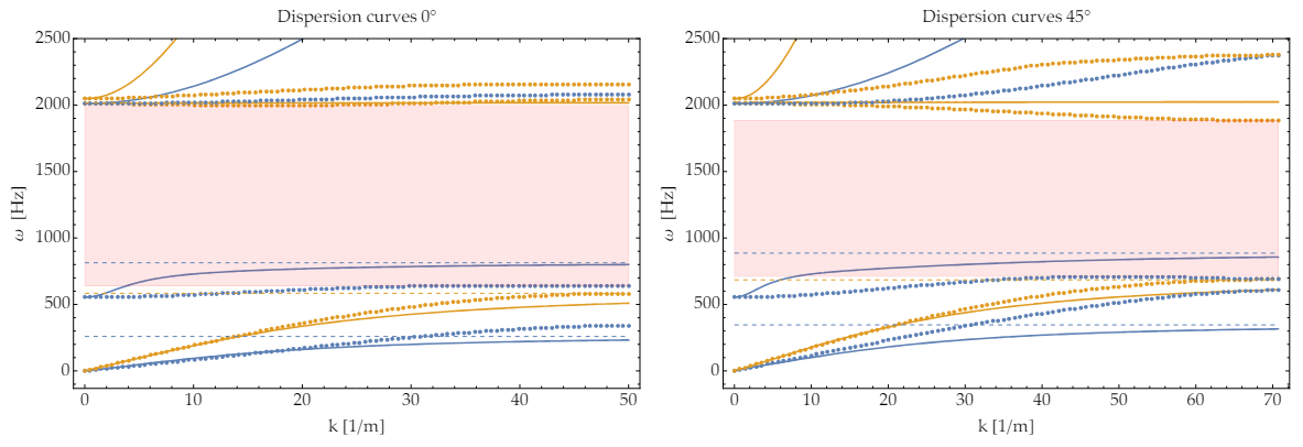 Figure 5: Dispersion curves ω(k) for 0 degrees (left) and 45 degrees (right) with pressure curves colored in yellow and shear in blue. The dots are the points computed with Comsol Multiphysics® while the smooth curves show the analytical expression of the dispersion curves for the relaxed micromorphic model for β1 = 0. The value of the curve’s horizontal asymptotes are also shown with dashed lines.