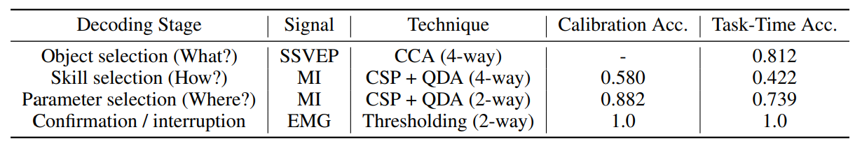 Table 2: Decoding accuracy at different stages of the experiment.