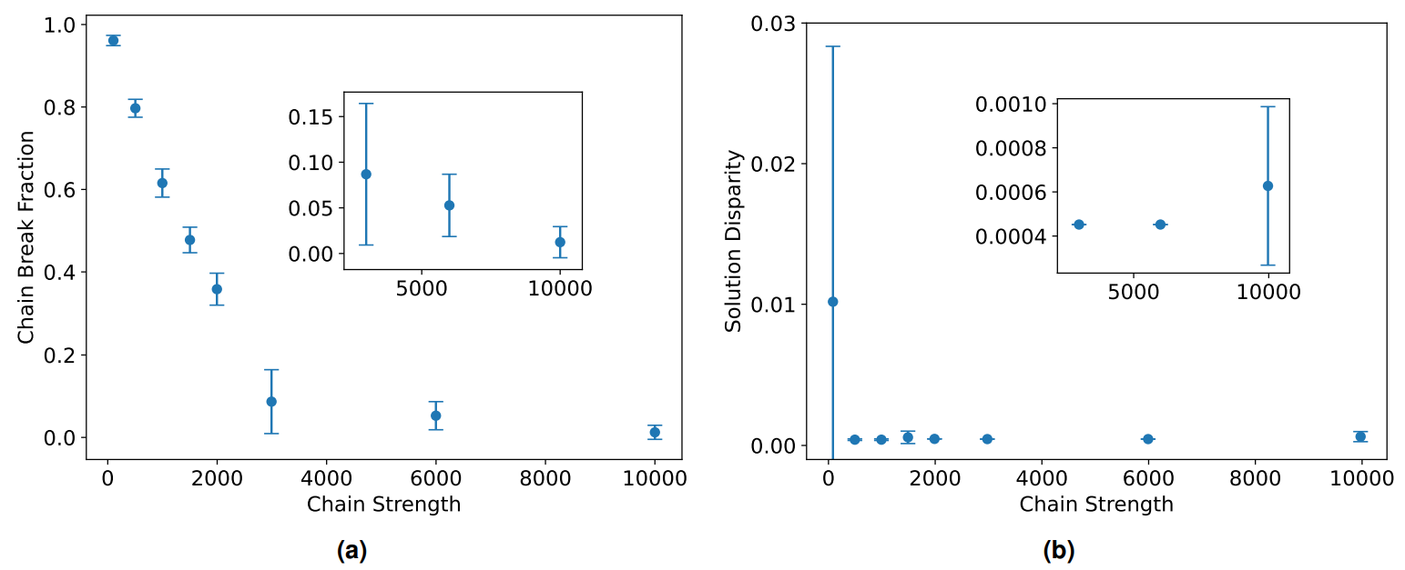 Figure 8. (a) Mean chain break fraction as a function of chain strength for a fixed problem size of 100 grids. (b) Mean solution disparity (i.e. lower disparity equates to a better solution) as a function of chain strength for the same 100 grid problem. Insets include a focus view on the rightmost three points.