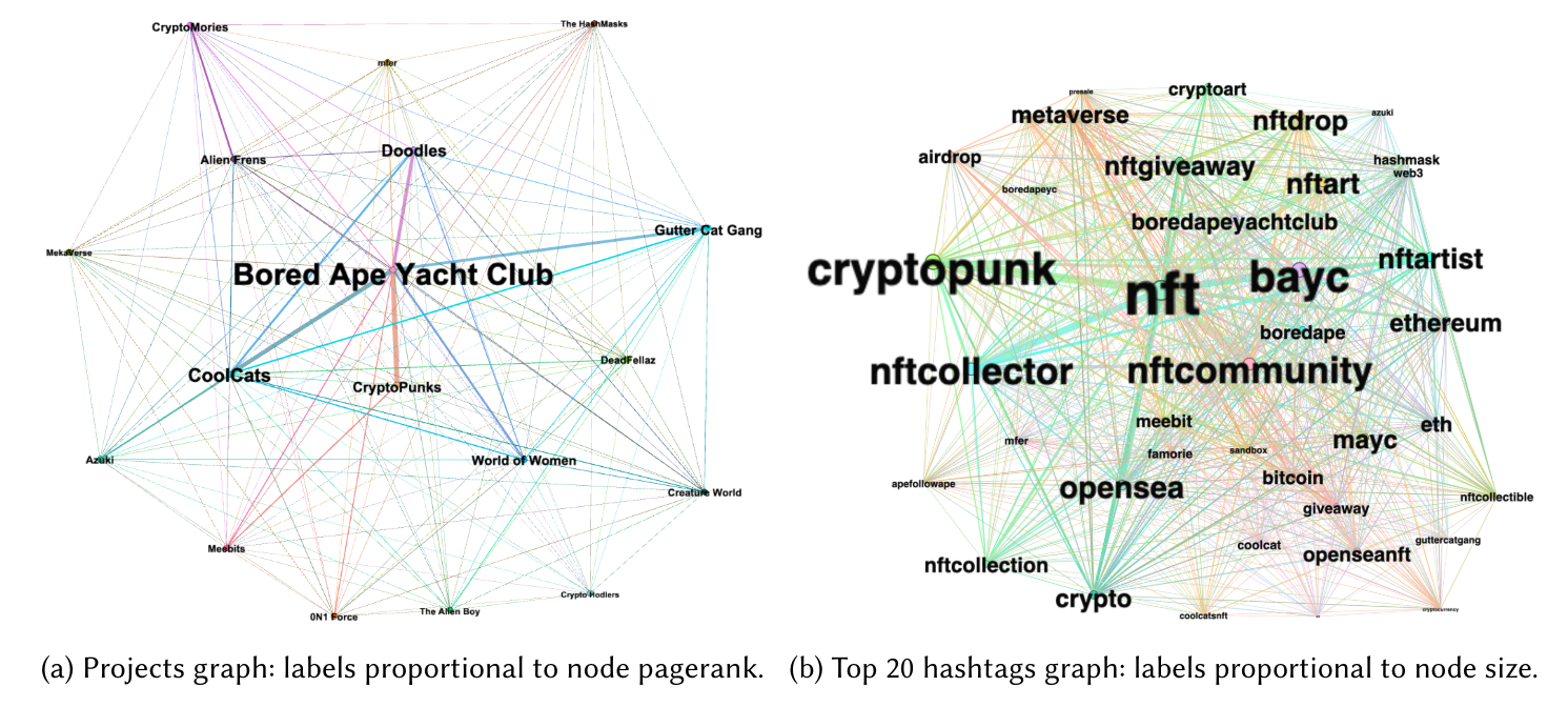 Fig. 4. Projects and Hashtags graphs where connections represent common tweets.