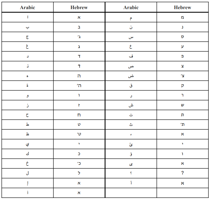 Table 2: Character mapping used for Arabic-to-Hebrew transliteration.