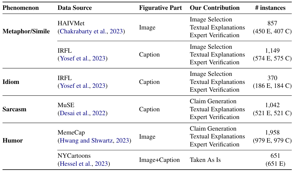 Table 1: V-FLUTE dataset composition: 5 figurative phenomena, source datasets, and our contributions. E denotes number of entailment instances, C - contradiction.