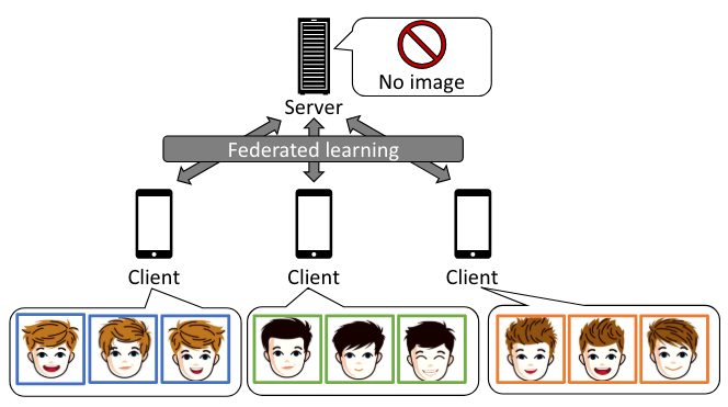 Fig. 1. Federated learning for user authentication.
